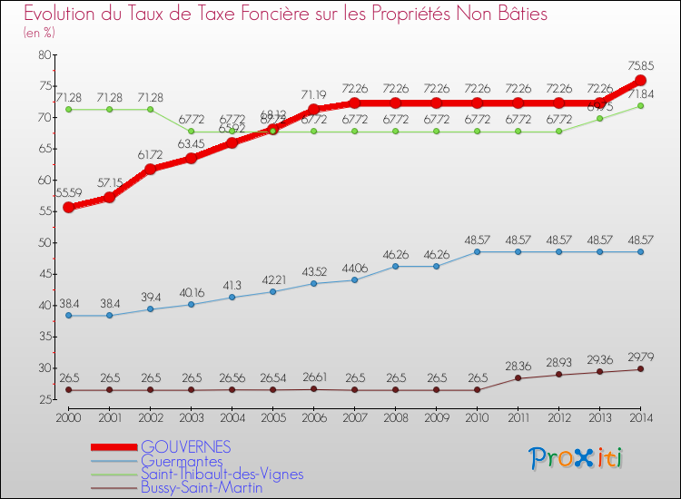 Evolution du taux de la taxe foncière sur les immeubles et terrains non batis pour GOUVERNES et les communes proches de 2000 à 2014 Comparaison des taux de la taxe foncière sur les immeubles et terrains non batis pour GOUVERNES et les communes voisines de 2000 à 2014