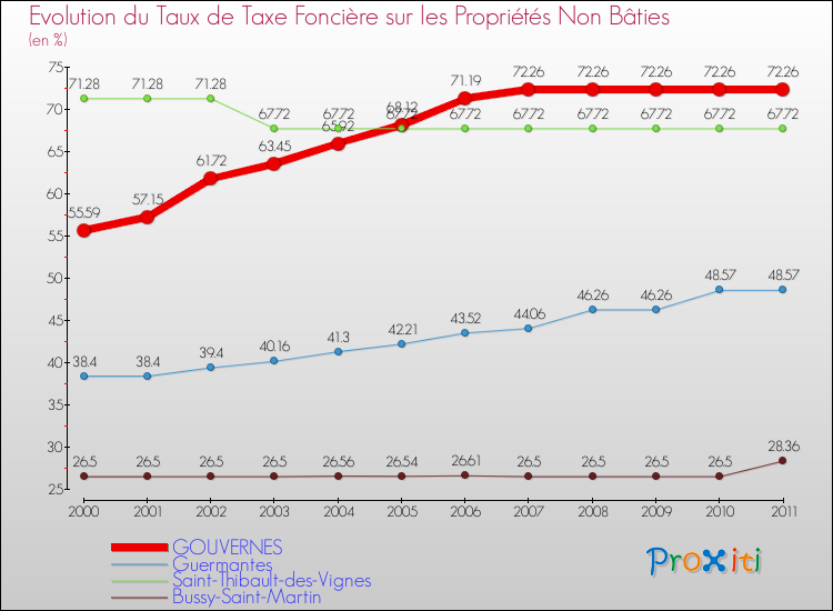 Evolution du taux de la taxe foncière sur les immeubles et terrains non batis pour GOUVERNES et les communes proches Comparaison des taux de la taxe foncière sur les immeubles et terrains non batis pour GOUVERNES et les communes voisines
