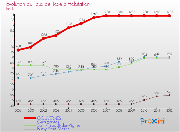 Evolution du taux de la taxe d'habitation pour GOUVERNES et les communes proches Comparaison des taux de la taxe d'habitation pour GOUVERNES et les communes voisines