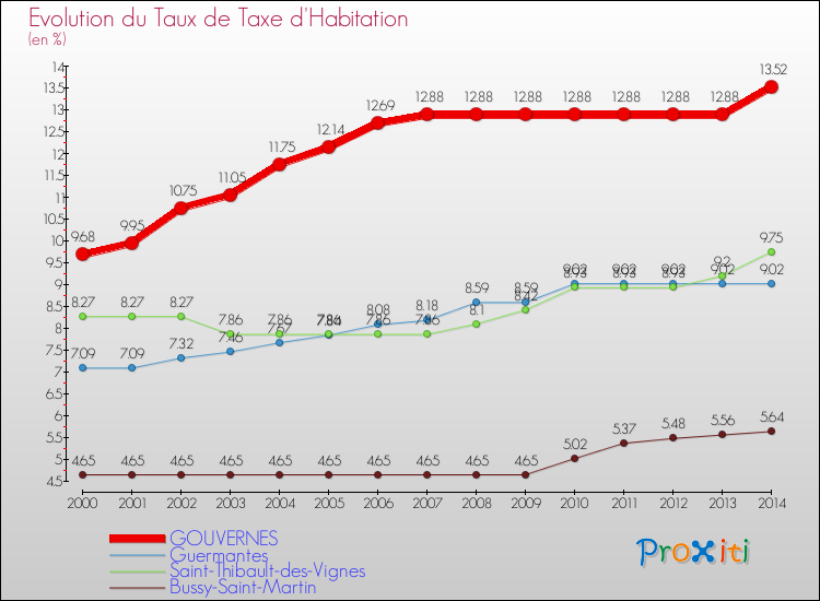 Evolution du taux de la taxe d'habitation pour GOUVERNES et les communes proches de 2000 à 2014 Comparaison des taux de la taxe d'habitation pour GOUVERNES et les communes voisines de 2000 à 2014