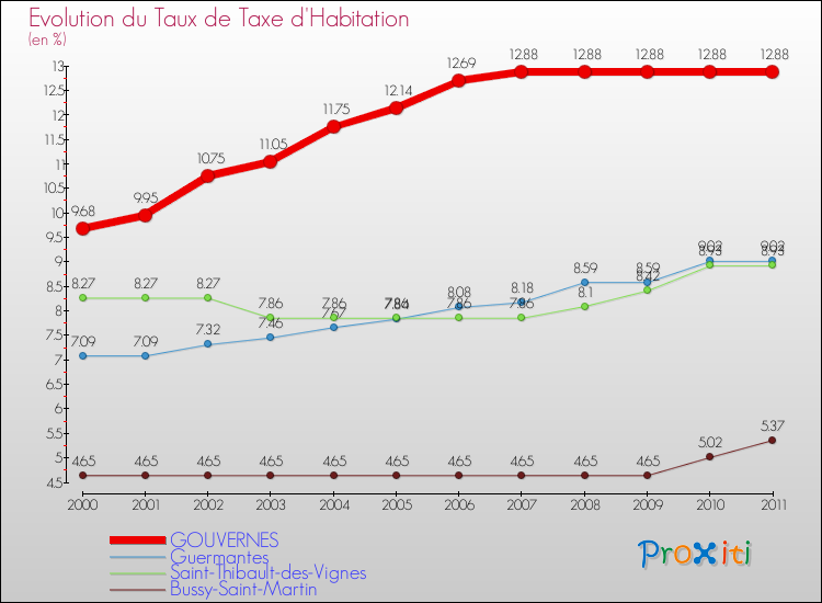 Evolution du taux de la taxe d'habitation pour GOUVERNES et les communes proches Comparaison des taux de la taxe d'habitation pour GOUVERNES et les communes voisines