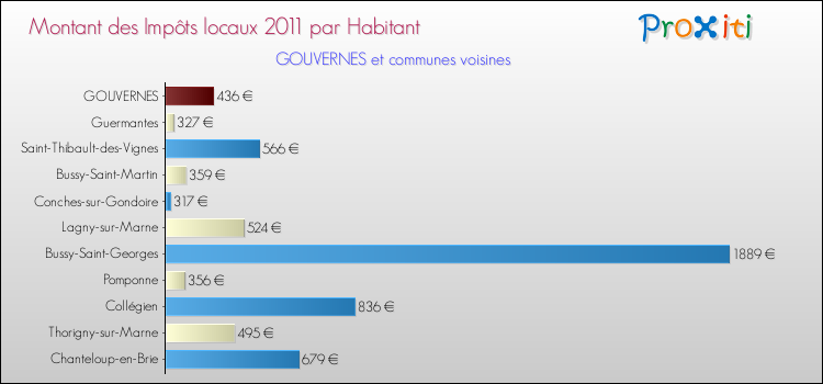 Montant des impôts locaux par Habitant pour GOUVERNES et les communes proches Comparaison des impôts locaux par habitant pour GOUVERNES et les communes voisines
