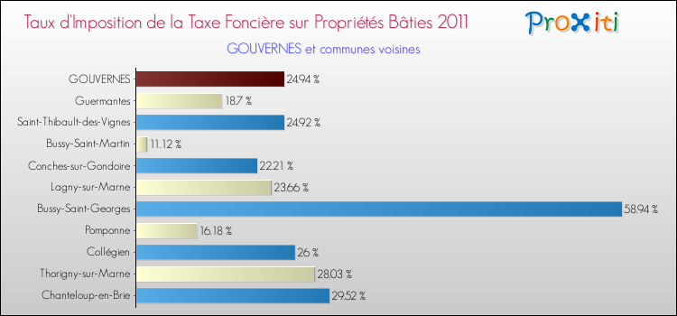 Taux d'imposition de la taxe foncière sur le bati 2011 pour GOUVERNES et les communes proches Comparaison des taux d'imposition de la taxe foncière sur le bati 2011 pour GOUVERNES et les communes voisines