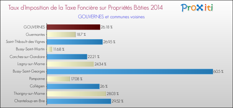 Taux d'imposition de la taxe foncière sur le bati 2014 pour GOUVERNES et les communes proches Comparaison des taux d'imposition de la taxe foncière sur le bati 2014 pour GOUVERNES et les communes voisines