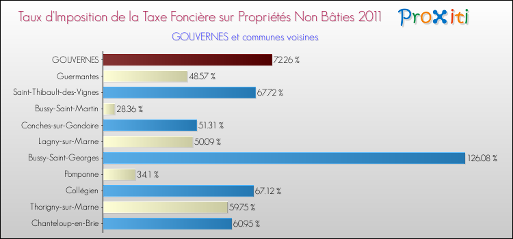 Taux d'imposition de la taxe foncière sur les immeubles et terrains non batis 2011 pour GOUVERNES et les communes proches Comparaison des taux d'imposition de la taxe foncière sur les immeubles et terrains non batis 2011 pour GOUVERNES et les communes voisines