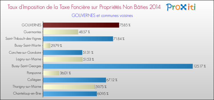 Taux d'imposition de la taxe foncière sur les immeubles et terrains non batis 2014 pour GOUVERNES et les communes proches Comparaison des taux d'imposition de la taxe foncière sur les immeubles et terrains non batis 2014 pour GOUVERNES et les communes voisines