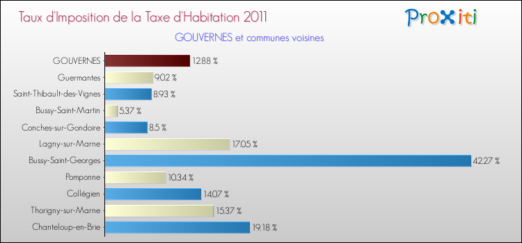 Taux d'imposition de la taxe d'habitation 2011 pour GOUVERNES et les communes proches Comparaison des taux d'imposition de la taxe d'habitation 2011 pour GOUVERNES et les communes voisines