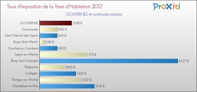 Taux d'imposition de la taxe d'habitation 2012 pour GOUVERNES et les communes proches Comparaison des taux d'imposition de la taxe d'habitation 2012 pour GOUVERNES et les communes voisines