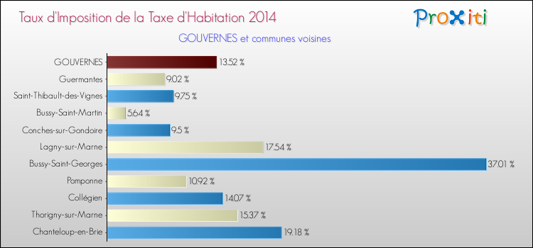 Taux d'imposition de la taxe d'habitation 2014 pour GOUVERNES et les communes proches Comparaison des taux d'imposition de la taxe d'habitation 2014 pour GOUVERNES et les communes voisines
