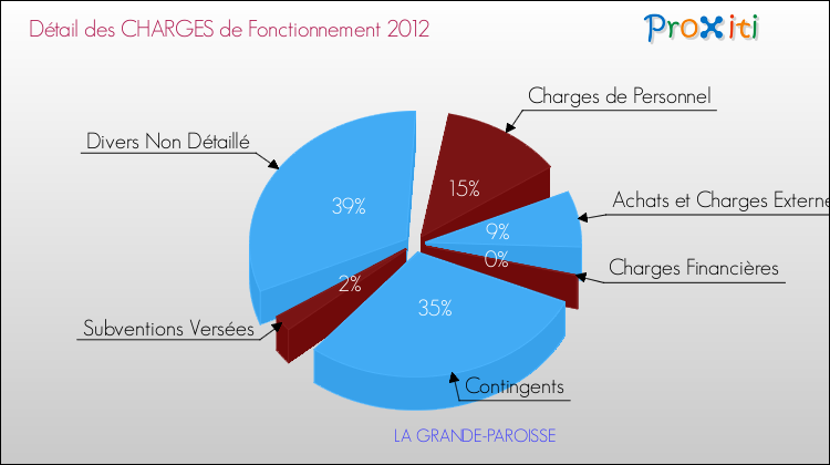 Décomposition des Charges de Fonctionnement 2012 de la commune de LA GRANDE-PAROISSE Charges de Fonctionnement 2012 pour la commune de LA GRANDE-PAROISSE