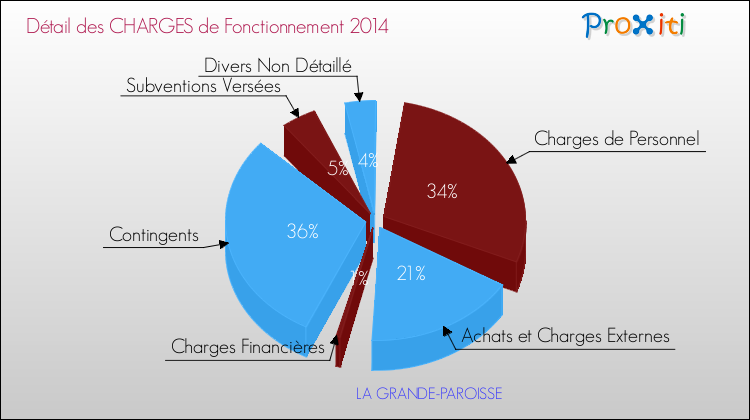 Décomposition des Charges de Fonctionnement 2014 de la commune de LA GRANDE-PAROISSE Charges de Fonctionnement 2014 pour la commune de LA GRANDE-PAROISSE