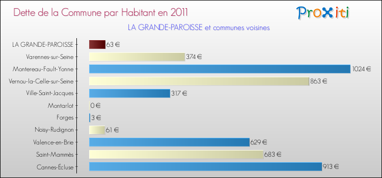 Dette par habitant de la commune en 2011 pour LA GRANDE-PAROISSE et les communes proches Comparaison de la dette par habitant de la commune en 2011 pour LA GRANDE-PAROISSE et les communes voisines