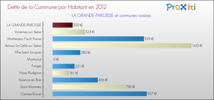 Dette par habitant de la commune en 2012 pour LA GRANDE-PAROISSE et les communes proches Comparaison de la dette par habitant de la commune en 2012 pour LA GRANDE-PAROISSE et les communes voisines