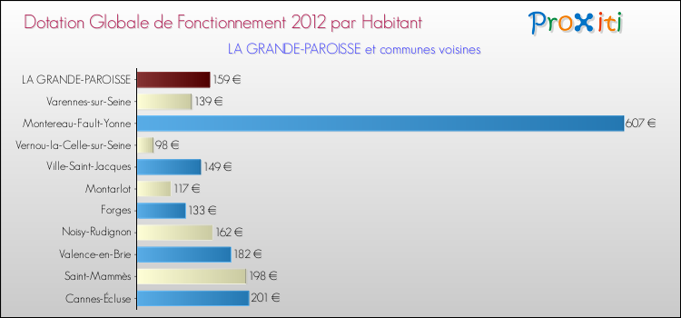 Montant des dotations globales de fonctionnement DGF par Habitant pour LA GRANDE-PAROISSE et les communes proches Comparaison des des dotations globales de fonctionnement DGF par habitant pour LA GRANDE-PAROISSE et les communes voisines