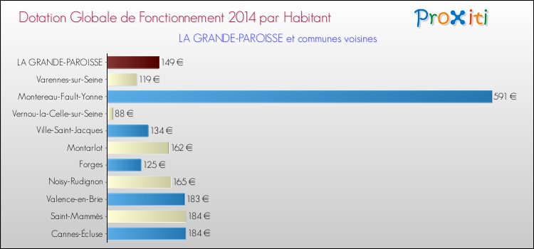 Montant des dotations globales de fonctionnement DGF par Habitant pour LA GRANDE-PAROISSE et les communes proches en 2014. Comparaison des des dotations globales de fonctionnement DGF par habitant pour LA GRANDE-PAROISSE et les communes voisines en 2014.