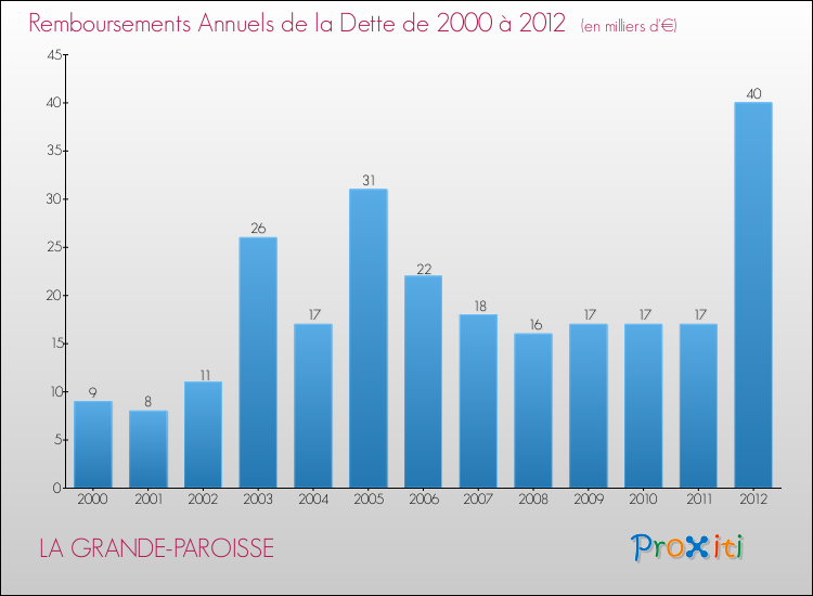 Evolution de l'annuité de la dette pour la commune de LA GRANDE-PAROISSE de 2000 à 2012 Annuités de la dette pour LA GRANDE-PAROISSE de 2000 à 2012
