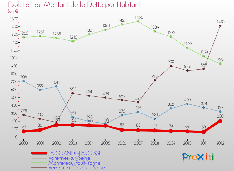 Evolution de la dette par habitant pour la commune de LA GRANDE-PAROISSE et les communes proches de 2000 à 2012 Comparaison de la dette par habitant pour LA GRANDE-PAROISSE et les communes voisines de 2000 à 2012