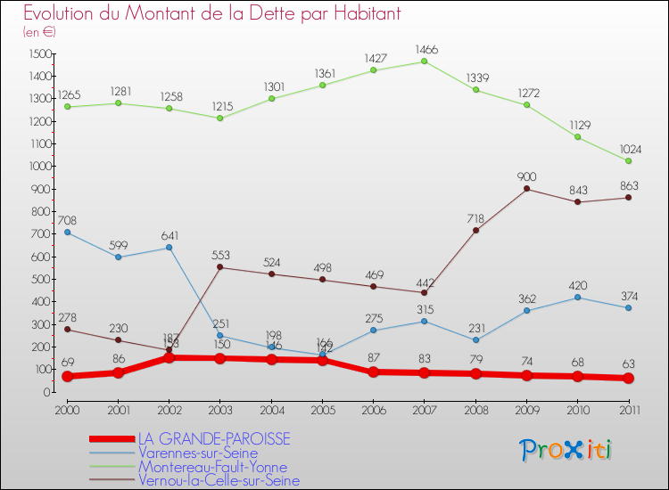 Evolution de la dette par habitant pour la commune de LA GRANDE-PAROISSE et les communes proches Comparaison de la dette par habitant pour LA GRANDE-PAROISSE et les communes voisines