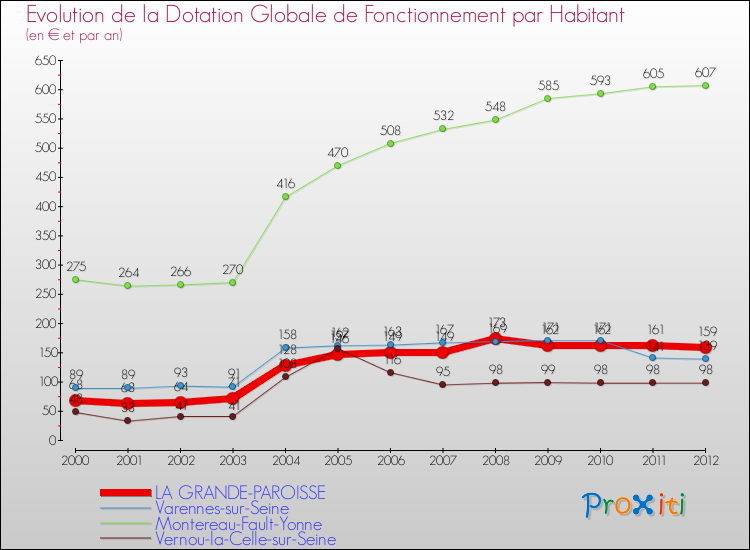 Evolution et montant de la dotation globale de fonctionnement par Habitant pour LA GRANDE-PAROISSE et les communes proches Comparaison des dotations globales de fonctionnement par habitant pour LA GRANDE-PAROISSE et les communes voisines