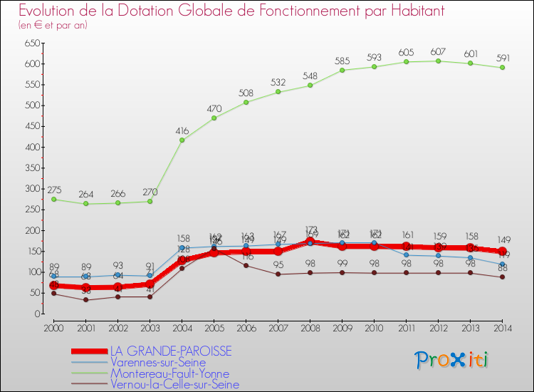 Evolution et montant de la dotation globale de fonctionnement par Habitant pour LA GRANDE-PAROISSE et les communes proches de 2000 à 2014. Comparaison des dotations globales de fonctionnement par habitant pour LA GRANDE-PAROISSE et les communes voisines de 2000 à 2014.