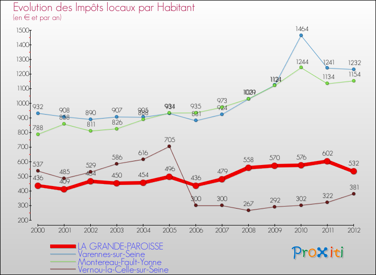 Evolution et montant des impôts locaux par Habitant pour LA GRANDE-PAROISSE et les communes proches Comparaison des impôts locaux par habitant pour LA GRANDE-PAROISSE et les communes voisines