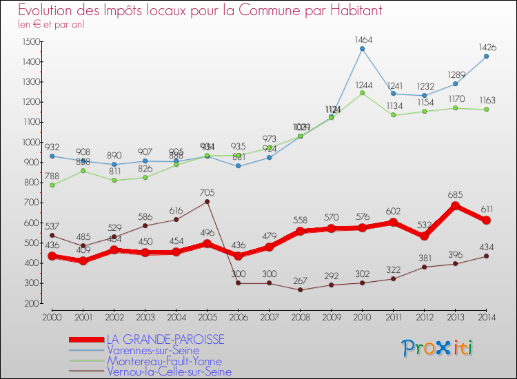 Evolution et montant des impôts locaux par Habitant pour LA GRANDE-PAROISSE et les communes proches de 2000 à 2014 Comparaison des impôts locaux par habitant pour LA GRANDE-PAROISSE et les communes voisines de 2000 à 2014