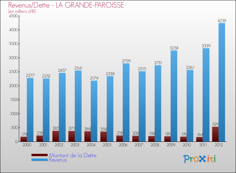 Evolution comparée de la dette et des revenus pour la commune de LA GRANDE-PAROISSE de 2000 à 2012 Comparaison de la dette et des revenus pour LA GRANDE-PAROISSE de 2000 à 2012
