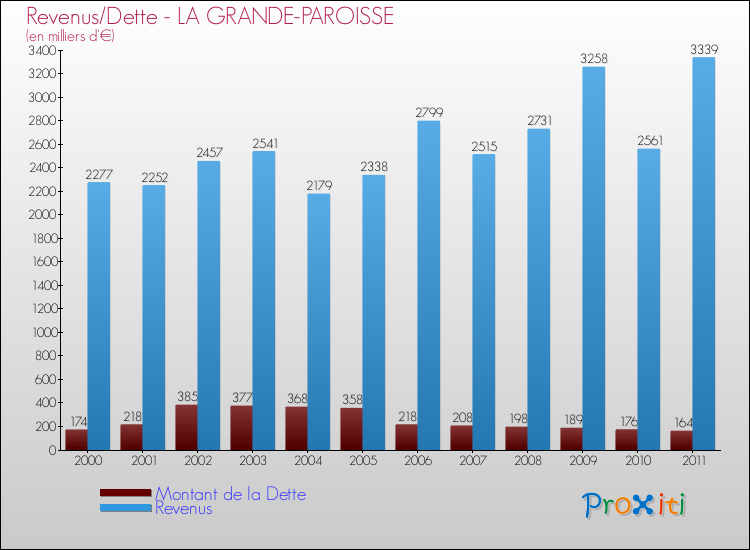 Evolution comparée de la dette et des revenus pour la commune de LA GRANDE-PAROISSE de 2000 à 2011 Comparaison de la dette et des revenus pour LA GRANDE-PAROISSE de 2000 à 2011