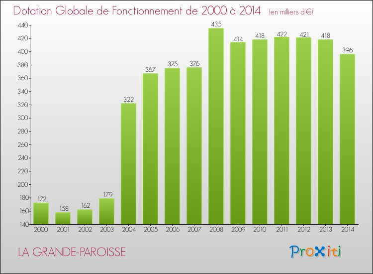 Evolution du montant de la Dotation Globale de Fonctionnement pour la commune de LA GRANDE-PAROISSE de 2000 à 2014 Evolution du montant de la Dotation Globale de Fonctionnement pour LA GRANDE-PAROISSE de 2000 à 2014