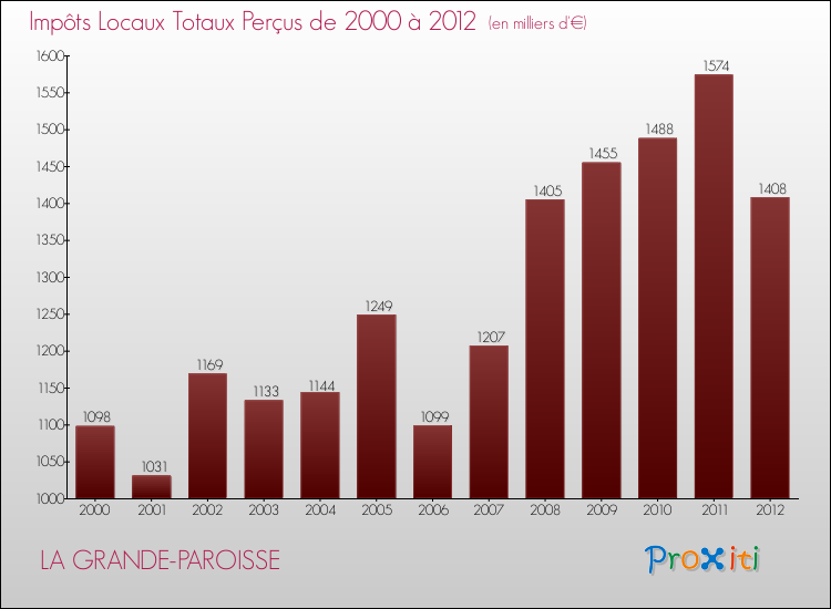 Evolution des Impôts Locaux pour la commune de LA GRANDE-PAROISSE de 2000 à 2012 Evolution des Impôts Locaux pour LA GRANDE-PAROISSE de 2000 à 2012