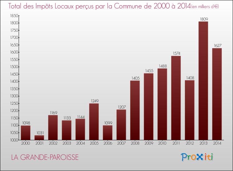 Evolution des Impôts Locaux pour la commune de LA GRANDE-PAROISSE de 2000 à 2014 Evolution des Impôts Locaux pour LA GRANDE-PAROISSE de 2000 à 2014