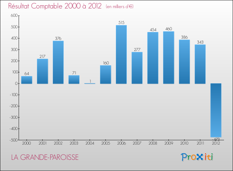 Evolution du résultat comptable pour la commune de LA GRANDE-PAROISSE de 2000 à 2012 Evolution du résultat comptable pour LA GRANDE-PAROISSE de 2000 à 2012