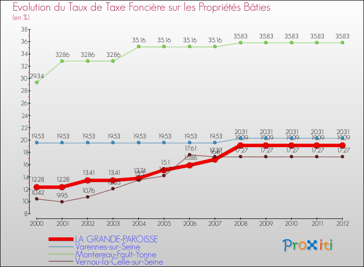 Evolution du taux de la taxe foncière sur le bati pour LA GRANDE-PAROISSE et les communes proches de 2000 à 2012 Comparaison des taux de taxe foncière sur le bati pour LA GRANDE-PAROISSE et les communes voisines de 2000 à 2012