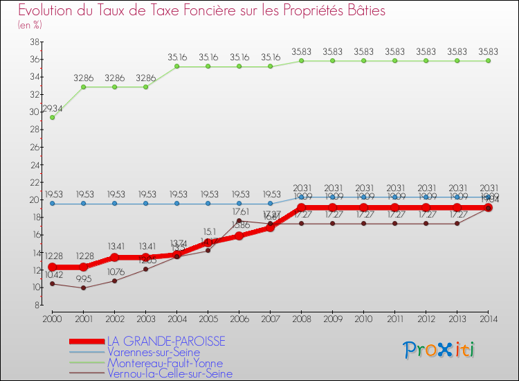 Evolution du taux de la taxe foncière sur le bati pour LA GRANDE-PAROISSE et les communes proches de 2000 à 2014 Comparaison des taux de taxe foncière sur le bati pour LA GRANDE-PAROISSE et les communes voisines de 2000 à 2014