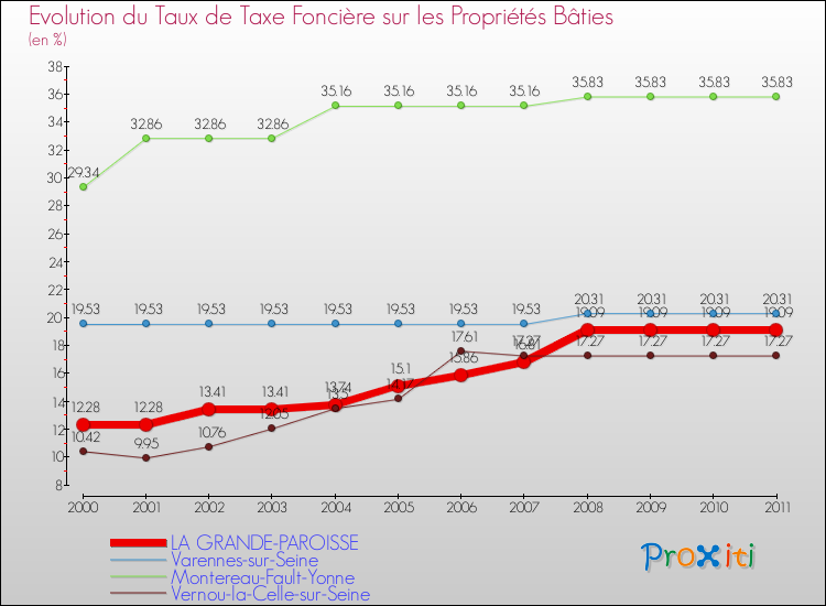 Evolution du taux de la taxe foncière sur le bati pour LA GRANDE-PAROISSE et les communes proches Comparaison des taux de taxe foncière sur le bati pour LA GRANDE-PAROISSE et les communes voisines