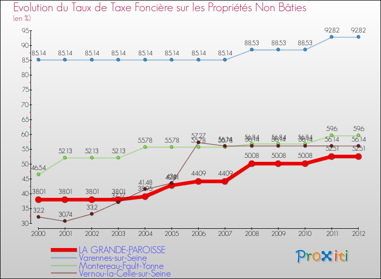 Evolution du taux de la taxe foncière sur les immeubles et terrains non batis pour LA GRANDE-PAROISSE et les communes proches de 2000 à 2012 Comparaison des taux de la taxe foncière sur les immeubles et terrains non batis pour LA GRANDE-PAROISSE et les communes voisines de 2000 à 2012