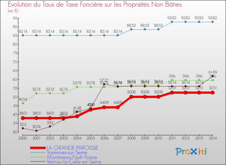Evolution du taux de la taxe foncière sur les immeubles et terrains non batis pour LA GRANDE-PAROISSE et les communes proches de 2000 à 2014 Comparaison des taux de la taxe foncière sur les immeubles et terrains non batis pour LA GRANDE-PAROISSE et les communes voisines de 2000 à 2014
