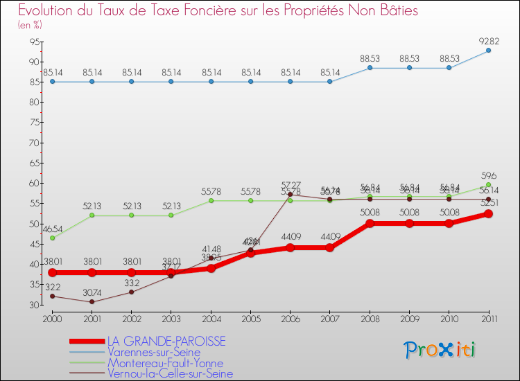 Evolution du taux de la taxe foncière sur les immeubles et terrains non batis pour LA GRANDE-PAROISSE et les communes proches Comparaison des taux de la taxe foncière sur les immeubles et terrains non batis pour LA GRANDE-PAROISSE et les communes voisines