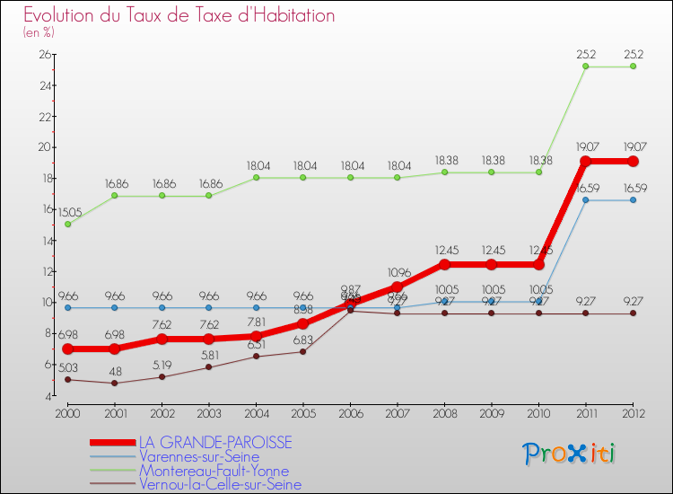 Evolution du taux de la taxe d'habitation pour LA GRANDE-PAROISSE et les communes proches Comparaison des taux de la taxe d'habitation pour LA GRANDE-PAROISSE et les communes voisines