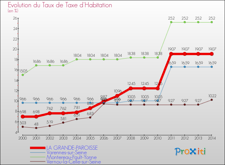 Evolution du taux de la taxe d'habitation pour LA GRANDE-PAROISSE et les communes proches de 2000 à 2014 Comparaison des taux de la taxe d'habitation pour LA GRANDE-PAROISSE et les communes voisines de 2000 à 2014