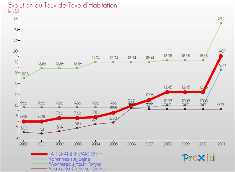 Evolution du taux de la taxe d'habitation pour LA GRANDE-PAROISSE et les communes proches Comparaison des taux de la taxe d'habitation pour LA GRANDE-PAROISSE et les communes voisines