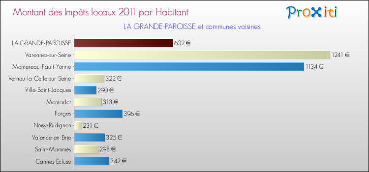 Montant des impôts locaux par Habitant pour LA GRANDE-PAROISSE et les communes proches Comparaison des impôts locaux par habitant pour LA GRANDE-PAROISSE et les communes voisines