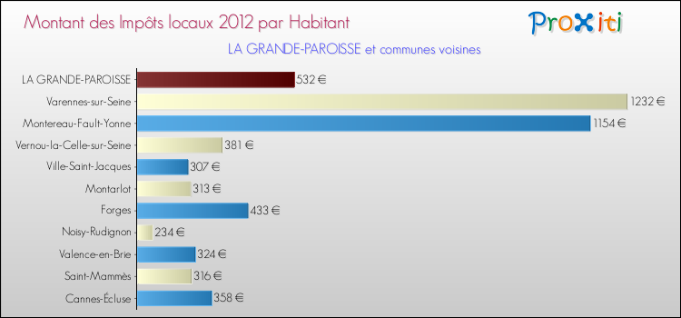Montant des impôts locaux par Habitant pour LA GRANDE-PAROISSE et les communes proches Comparaison des impôts locaux par habitant pour LA GRANDE-PAROISSE et les communes voisines