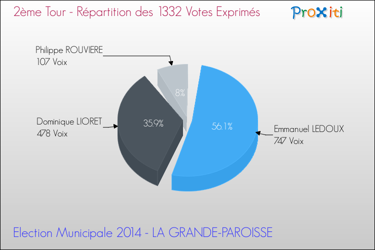 Répartition des votes exprimés au 2ème Tour des Elections Municipales 2014 de la commune de LA GRANDE-PAROISSE Elections Municipales 2014 - Répartition des votes exprimés au 2ème Tour pour la commune de LA GRANDE-PAROISSE