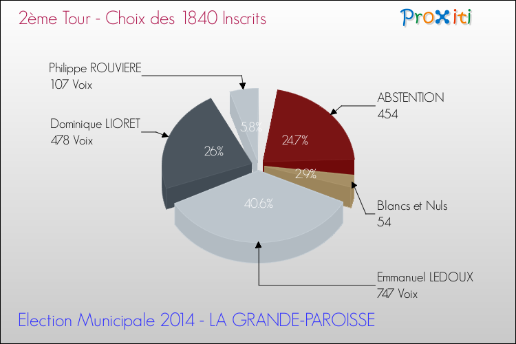 Résultats par rapport aux inscrits au 2ème Tour des Elections Municipales 2014 de la commune de LA GRANDE-PAROISSE Elections Municipales 2014 - Résultats par rapport aux inscrits au 2ème Tour pour la commune de LA GRANDE-PAROISSE