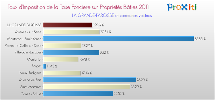 Taux d'imposition de la taxe foncière sur le bati 2011 pour LA GRANDE-PAROISSE et les communes proches Comparaison des taux d'imposition de la taxe foncière sur le bati 2011 pour LA GRANDE-PAROISSE et les communes voisines