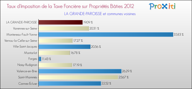 Taux d'imposition de la taxe foncière sur le bati 2012 pour LA GRANDE-PAROISSE et les communes proches Comparaison des taux d'imposition de la taxe foncière sur le bati 2012 pour LA GRANDE-PAROISSE et les communes voisines