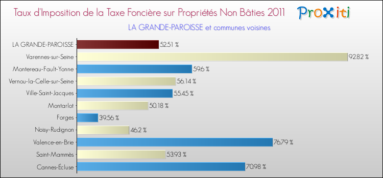 Taux d'imposition de la taxe foncière sur les immeubles et terrains non batis 2011 pour LA GRANDE-PAROISSE et les communes proches Comparaison des taux d'imposition de la taxe foncière sur les immeubles et terrains non batis 2011 pour LA GRANDE-PAROISSE et les communes voisines