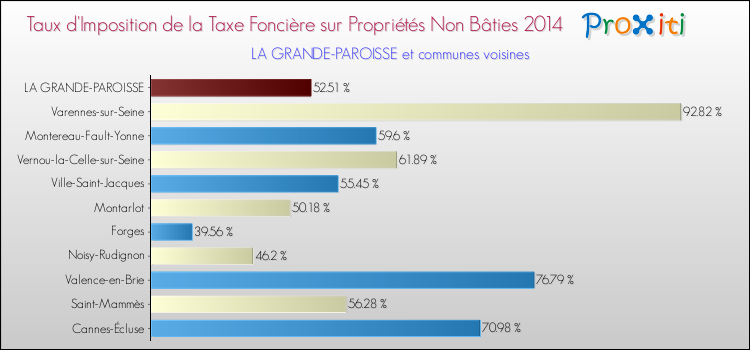 Taux d'imposition de la taxe foncière sur les immeubles et terrains non batis 2014 pour LA GRANDE-PAROISSE et les communes proches Comparaison des taux d'imposition de la taxe foncière sur les immeubles et terrains non batis 2014 pour LA GRANDE-PAROISSE et les communes voisines