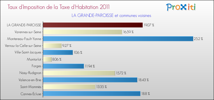 Taux d'imposition de la taxe d'habitation 2011 pour LA GRANDE-PAROISSE et les communes proches Comparaison des taux d'imposition de la taxe d'habitation 2011 pour LA GRANDE-PAROISSE et les communes voisines